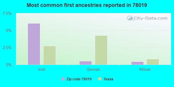 Most common first ancestries reported in 78019