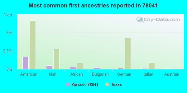 Most common first ancestries reported in 78041