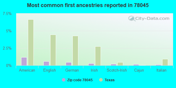 Most common first ancestries reported in 78045