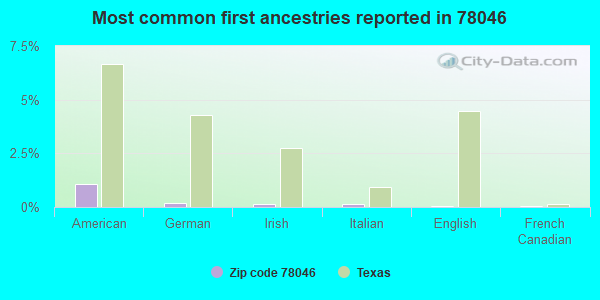 Most common first ancestries reported in 78046