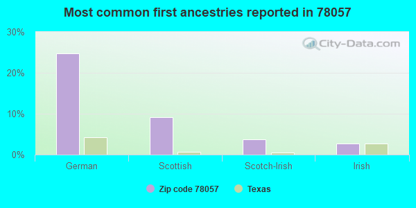 Most common first ancestries reported in 78057