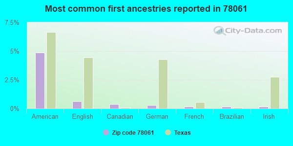 Most common first ancestries reported in 78061