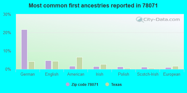 Most common first ancestries reported in 78071