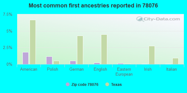Most common first ancestries reported in 78076