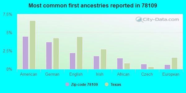 Most common first ancestries reported in 78109