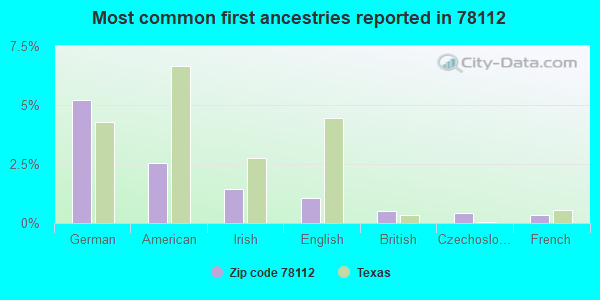 Most common first ancestries reported in 78112