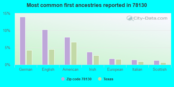 Most common first ancestries reported in 78130