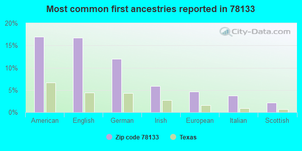 Most common first ancestries reported in 78133