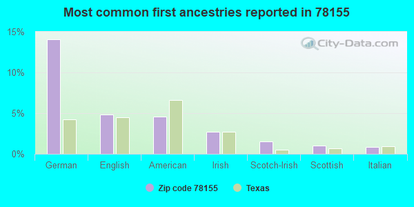 Most common first ancestries reported in 78155