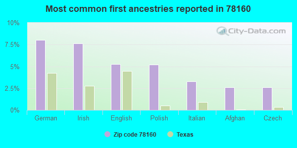 Most common first ancestries reported in 78160