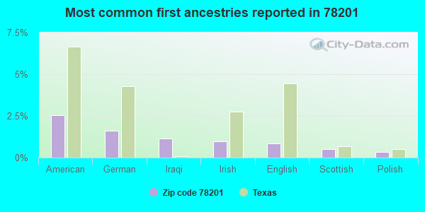 Most common first ancestries reported in 78201