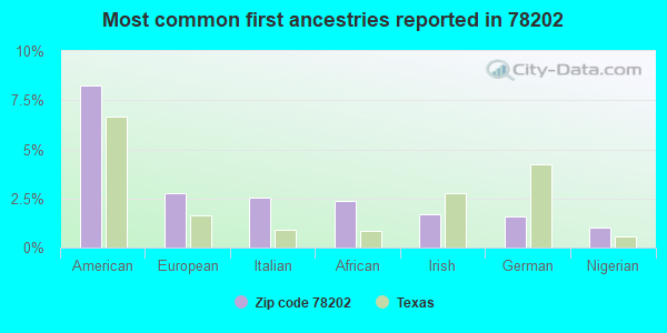Most common first ancestries reported in 78202