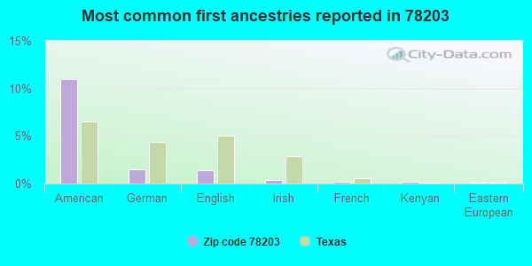 Most common first ancestries reported in 78203