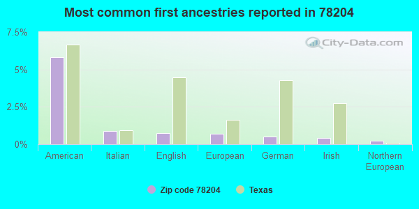 Most common first ancestries reported in 78204