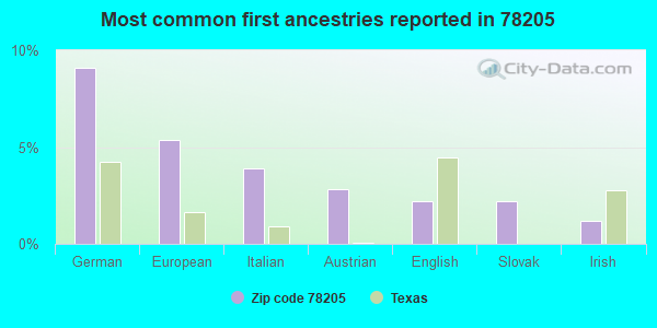 Most common first ancestries reported in 78205
