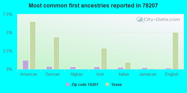 Most common first ancestries reported in 78207