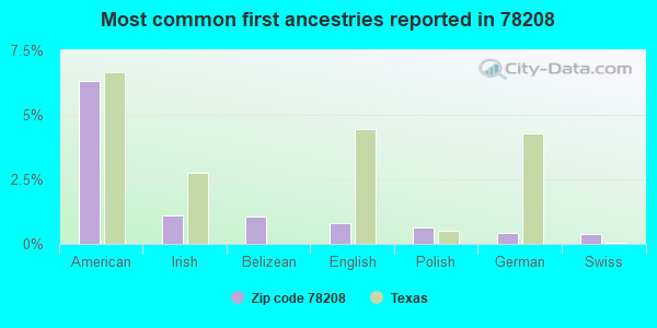 Most common first ancestries reported in 78208