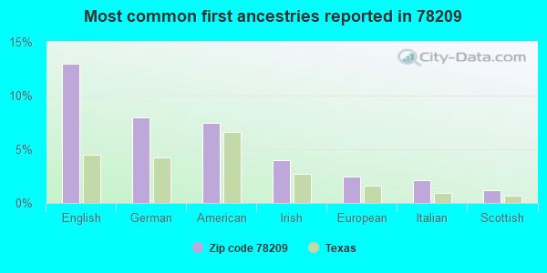 Most common first ancestries reported in 78209