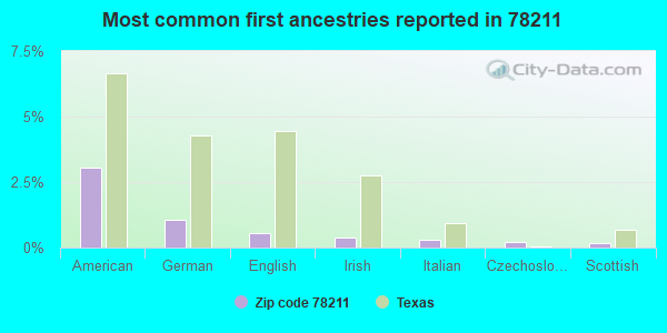 Most common first ancestries reported in 78211