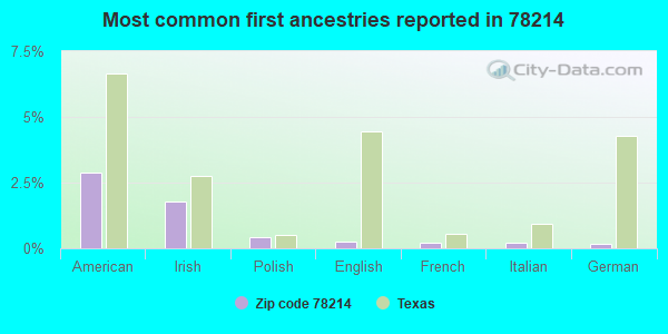 Most common first ancestries reported in 78214