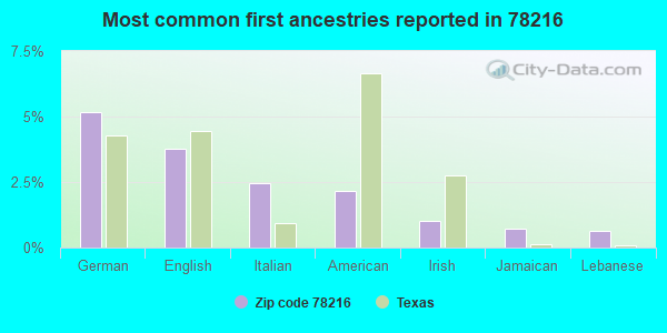 Most common first ancestries reported in 78216