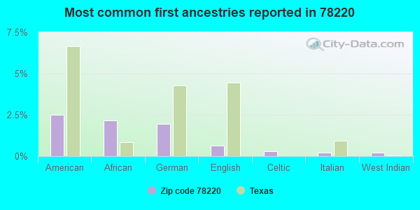 Most common first ancestries reported in 78220