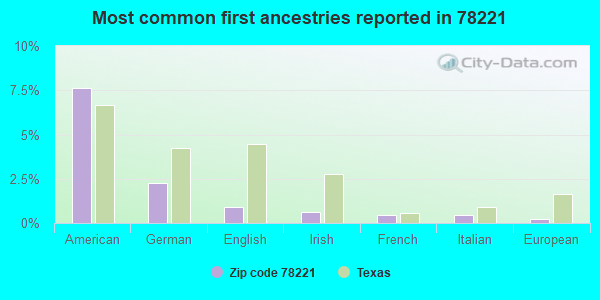 Most common first ancestries reported in 78221