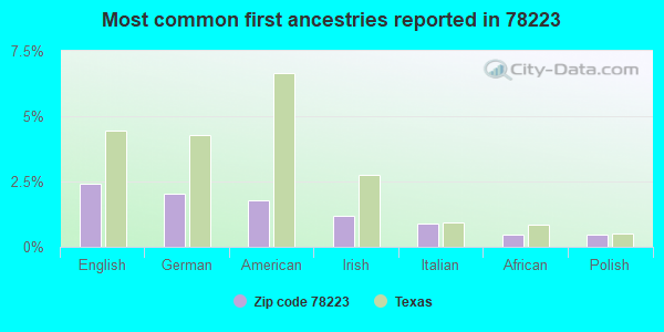 Most common first ancestries reported in 78223