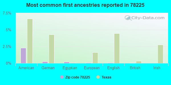 Most common first ancestries reported in 78225