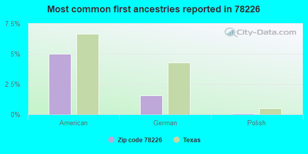 Most common first ancestries reported in 78226