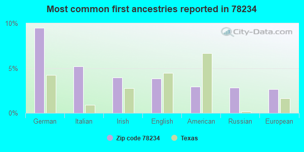 Most common first ancestries reported in 78234