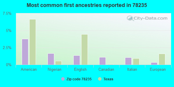 Most common first ancestries reported in 78235