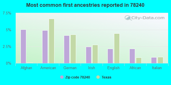 Most common first ancestries reported in 78240