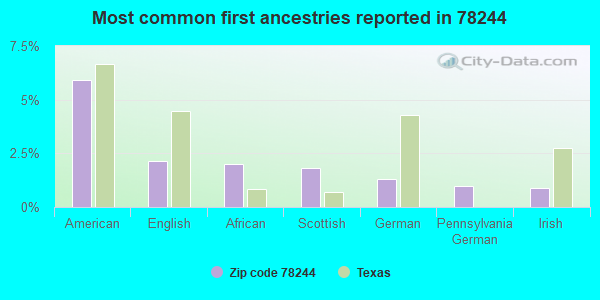 Most common first ancestries reported in 78244