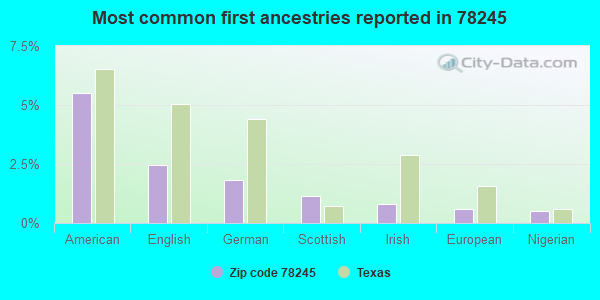 Most common first ancestries reported in 78245