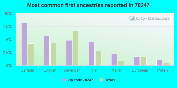 Most common first ancestries reported in 78247
