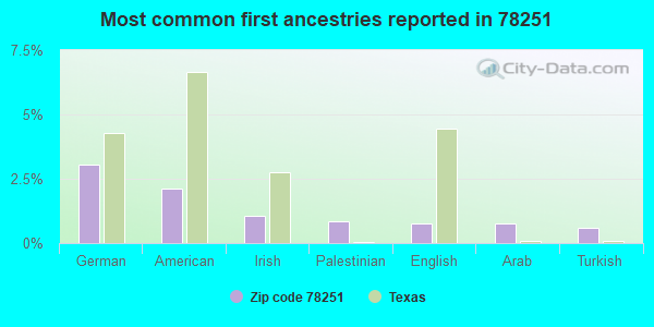 Most common first ancestries reported in 78251