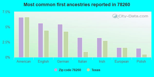 Most common first ancestries reported in 78260