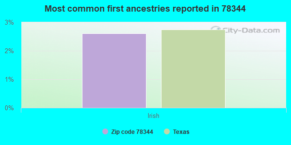 Most common first ancestries reported in 78344