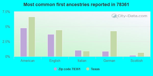 Most common first ancestries reported in 78361