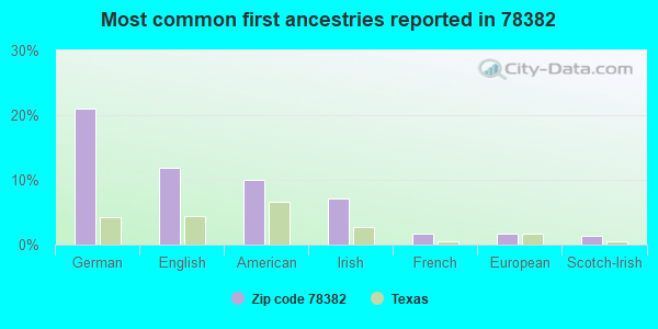 Most common first ancestries reported in 78382