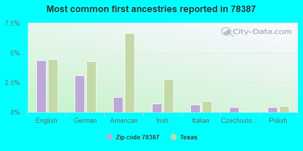 Most common first ancestries reported in 78387