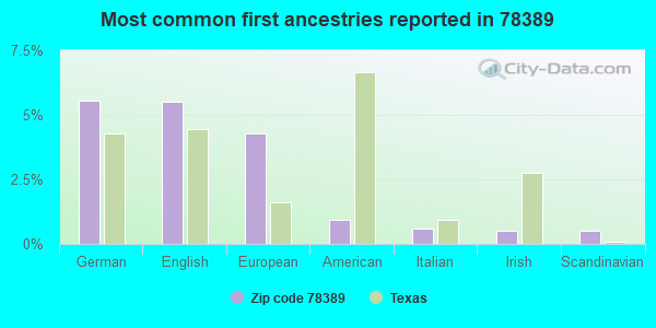 Most common first ancestries reported in 78389