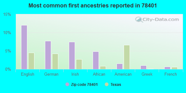 Most common first ancestries reported in 78401