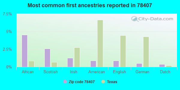 Most common first ancestries reported in 78407