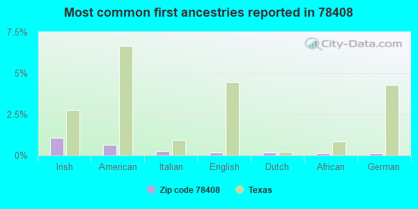 Most common first ancestries reported in 78408