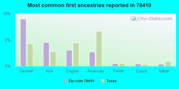 Most common first ancestries reported in 78410