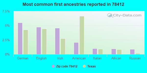 Most common first ancestries reported in 78412