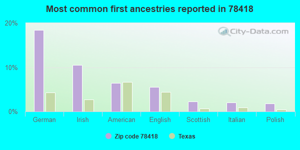 Most common first ancestries reported in 78418