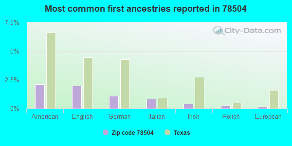 Most common first ancestries reported in 78504